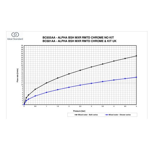Ideal Standard Alpha - Vaňová stojančeková batéria, chróm BC655AA