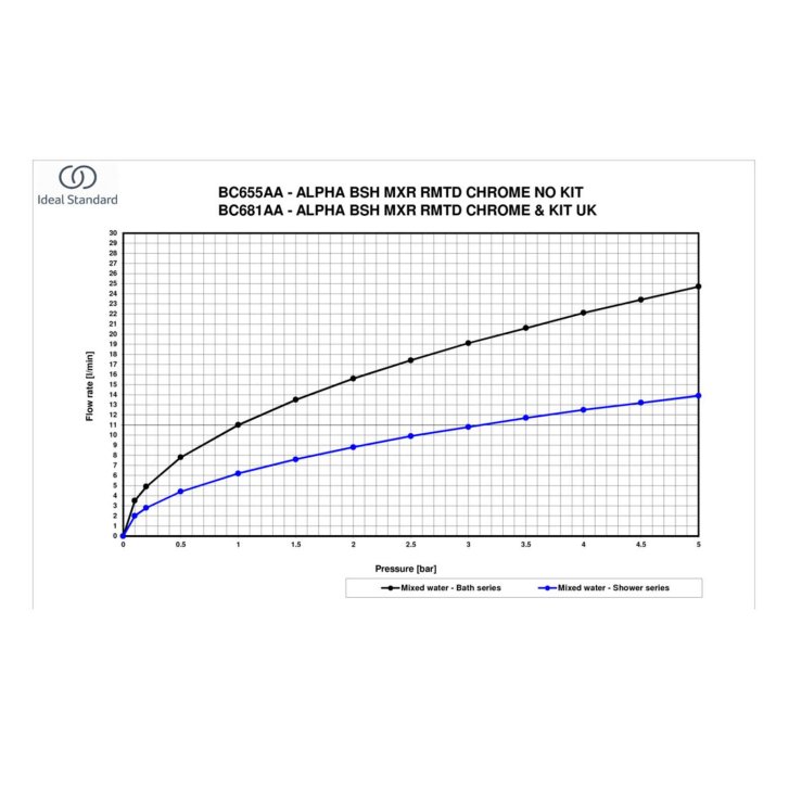 Ideal Standard Alpha - Vaňová stojančeková batéria, chróm BC655AA